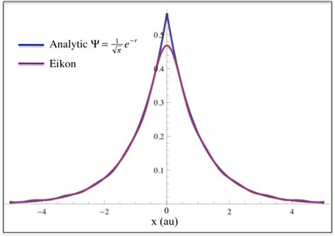 A Cross Section Of The Ground State Hydrogen Wave Function In The Sinc