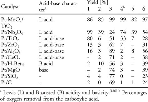 Summary of the Lewis acid-base properties of the support material and ...