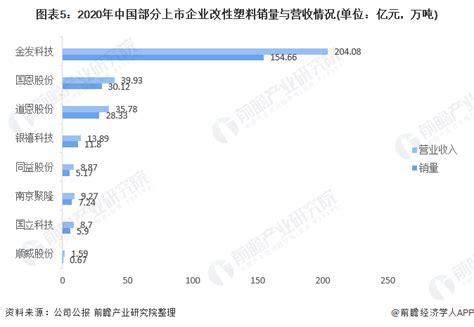 2021年中国改性塑料行业市场现状及竞争格局分析 改性塑料产销量持续增加 前瞻趋势 前瞻产业研究院