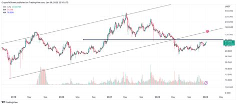 Cryptocurrencies Price Prediction Solana Litecoin And Shiba Inu — Asian