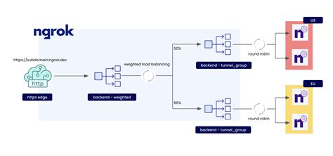 Weighted Round Robin Load Balancing With Ngrok Cloud Edges Ngrok