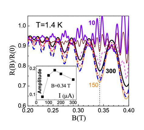 Color Online Magnetoresistance Of The Sample B At T 1 4 K The Download Scientific Diagram