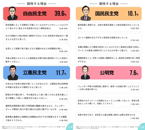 【学校総選挙プロジェクト】若者が期待する政党は「自由民主党」396％、「立憲民主党」117％｜cccmkホールディングス株式会社のプレスリリース