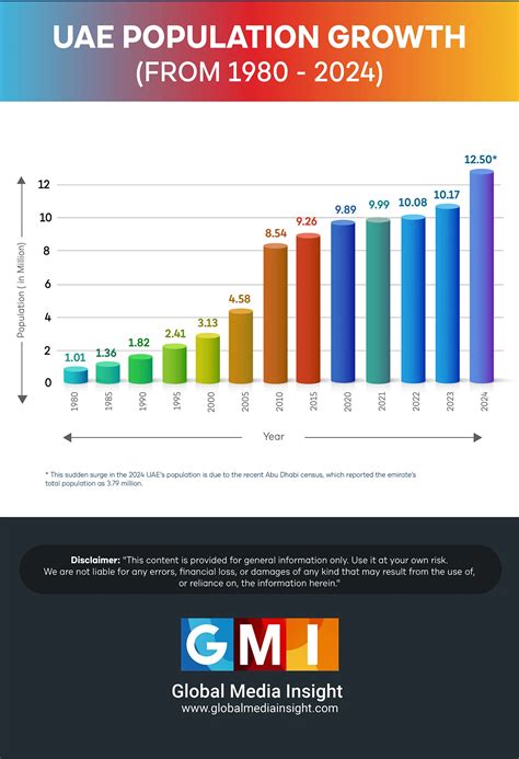 United Arab Emirates Uae Population Statistics 2024 Gmi