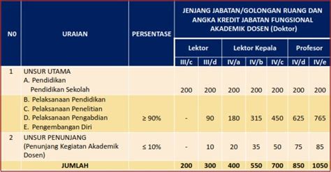 This Is Jumlah Angka Kredit Kumulatif Untuk Pengangkatan Dan Kenaikan