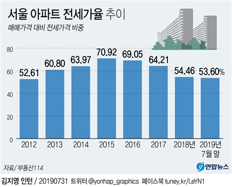 서울 아파트 전세 비중 2년 4개월 만에 최대라면 Ft 가을 이사철 앞두고 월세보다 전세 증가 떠나가는