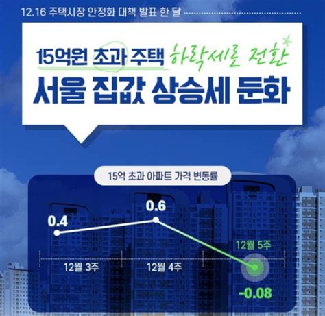 12·16대책 한 달 국토부 서울 집값 상승세 둔화시장 과열시 추가대책 이투데이