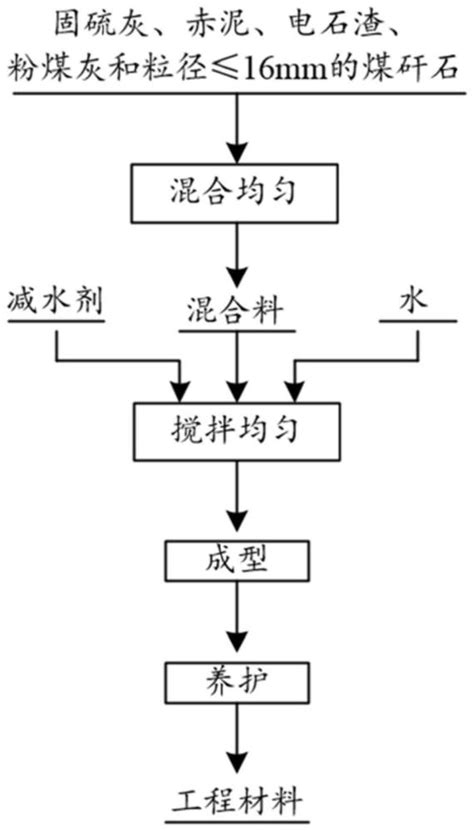 一种以全固废为胶结料的工程材料及其制备方法和应用