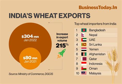 Indias Wheat Exports On Steady Rise But Makes For Less Than 1 Of