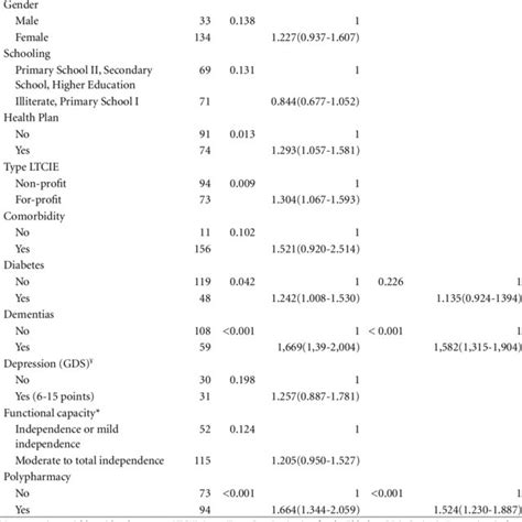 Univariate And Multivariate Analysis Of The Association Between