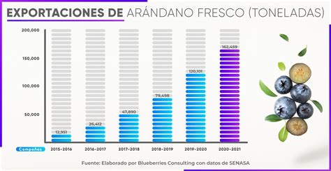 Exportaci N Mundial De Ar Ndanos Alcanzar A Cerca De Millones De