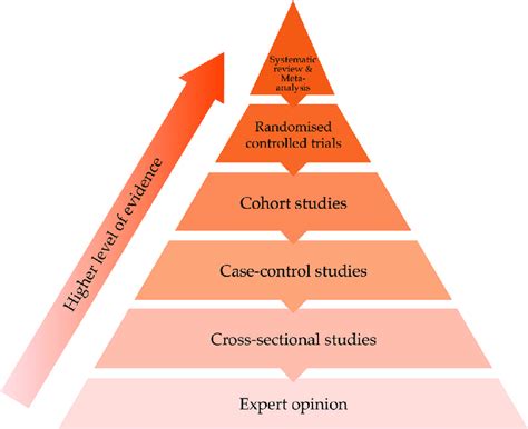 2 Hierarchy Of Evidence Source Modified From New Evidence Pyramid 5