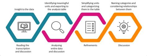 The Process Of Inductive Content Analysis Download Scientific Diagram