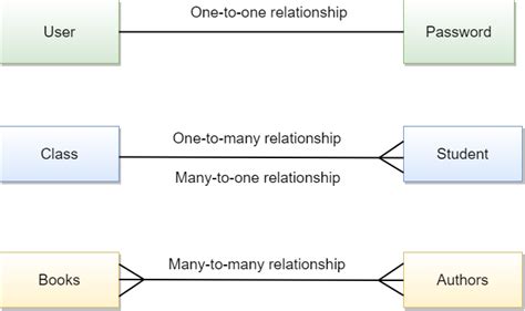 Relationships In Sql Complete Guide With Examples Devart Blog