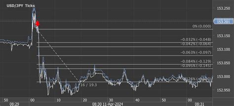 Pips Potential Profit In Seconds On April Analysis On