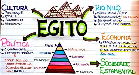 Egito Antigo Resumo 6 Ano