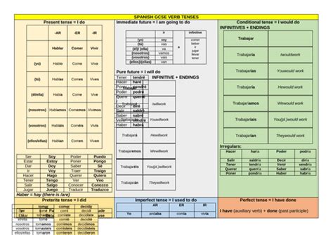 Spanish Gcse Grammar Key Verb Tenses Revision Mat Teaching Resources