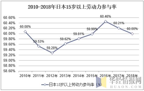 2010 2018年日本劳动力参与率、就业率及失业率统计华经情报网华经产业研究院