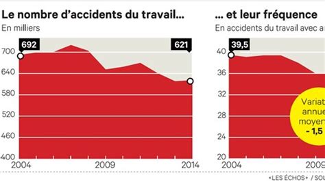 La Baisse Des Accidents Du Travail A Atteint Un Palier Les Echos