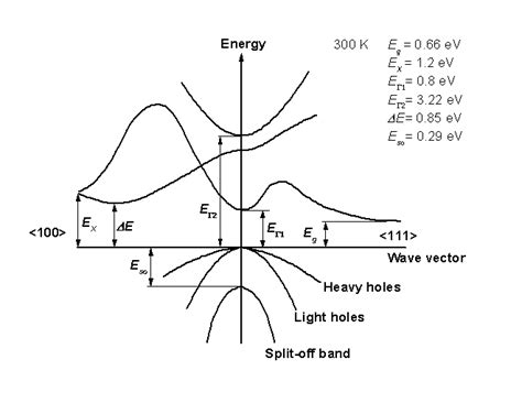 Nsm Archive Silicon Germanium Sige Band Structure