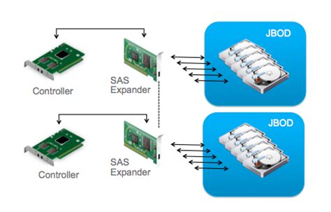 SAS Expander Support On Virtual SAN CormacHogan