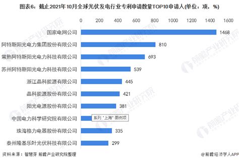 收藏！2021年全球光伏发电行业技术竞争格局 附区域申请分布、申请人排名、专利申请集中度等 行业研究报告 前瞻网