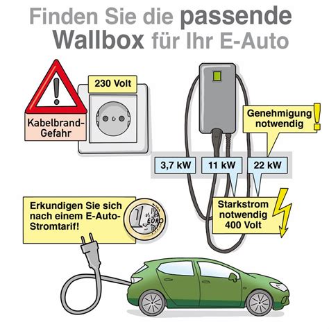 Wallboxen für Garage und Carport Dass müssen Sie wissen