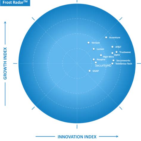 Frost Radar Americas Managed And Professional Security Services