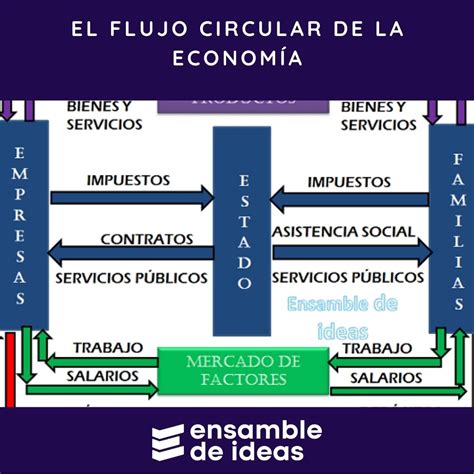 Cómo Funciona El Flujo Circular De La Economía Una Explicación