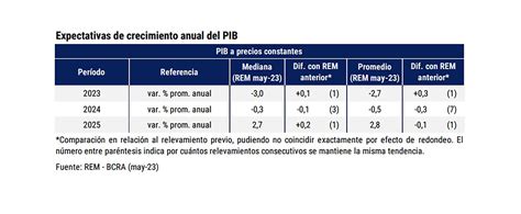 Las Consultoras Que Releva El Banco Central Estimaron 1489 De