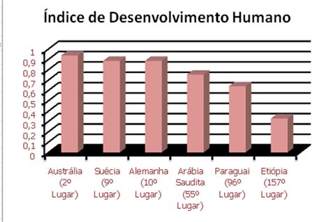 O que você precisa saber sobre Gráfico de IDH GRUPO 4