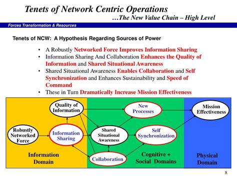 Ppt Network Centric Operations Insights And Challenges Powerpoint