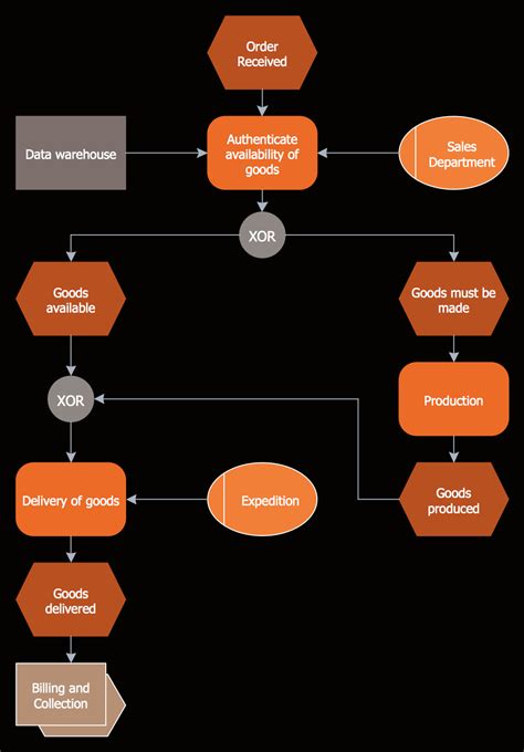 Event Driven Process Chain Epc Diagram Epc Processing Diagra