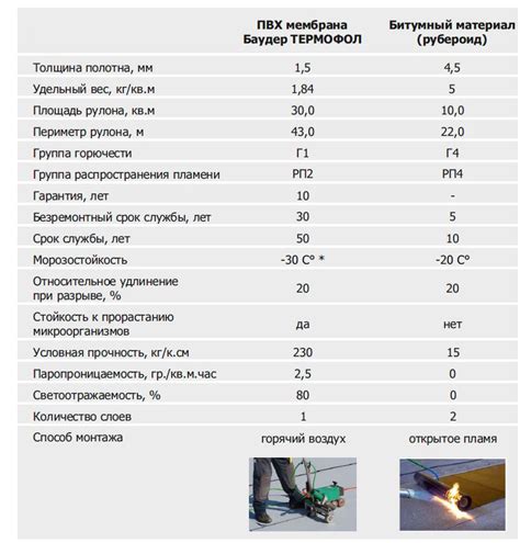ПВХ мембрана - Мегалит
