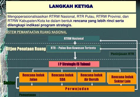 Ppt Penyelenggaraan Penataan Ruang Powerpoint Presentation Free