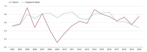 Devon population growth rates.