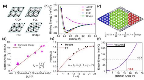 韩国基础科学研究所丁峰教授、张磊宁博士《acs Ami》：石墨烯摩尔moiré超结构在金属衬底上的形成机制 石墨烯网