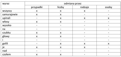 Ustal Przez co odmieniają się podane w tabeli wyrazy wpisz x w
