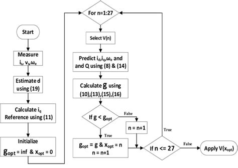 Flowchart Of Fcs Mpc Download Scientific Diagram