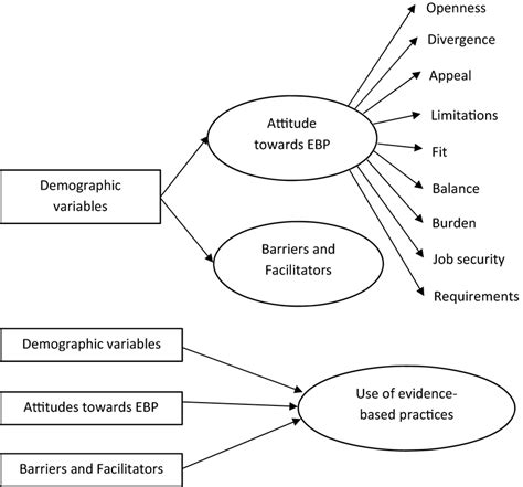 Conceptual Framework Of The Present Study Predictors Are Shown By