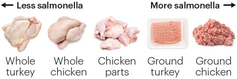 The Hidden Risks Of Chicken