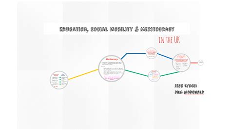 Education, Social Mobility & Meritocracy by Pam McDonald on Prezi