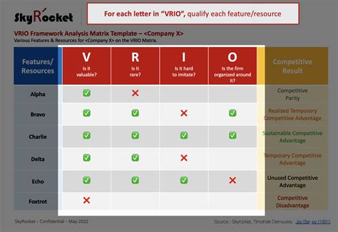 Vrio Framework Template