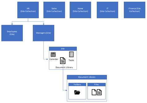 Sharepoint 2013 Structure Diagram Sharepoint Concept