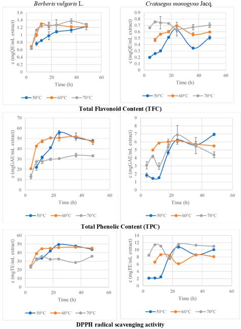 Total Phenolic Content Tpc Total Flavonoid Content Tfc And Dpph