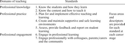 Organisation Of The Aitsl Professional Standards For Teachers Aitsl