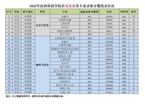 我校在河北省近三年各专业录取分数线及位次 沈阳科技学院