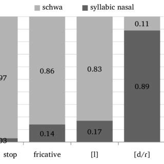 Proportion of schwas versus syllabic nasals by preceding consonant for ...