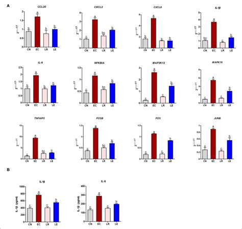 Qrt Pcr And Elisa Validation Of Selected Degs A Qrt Pcr Was