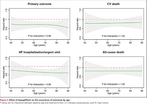 Figure From Efficacy And Safety Of Dapagliflozin In Heart Failure